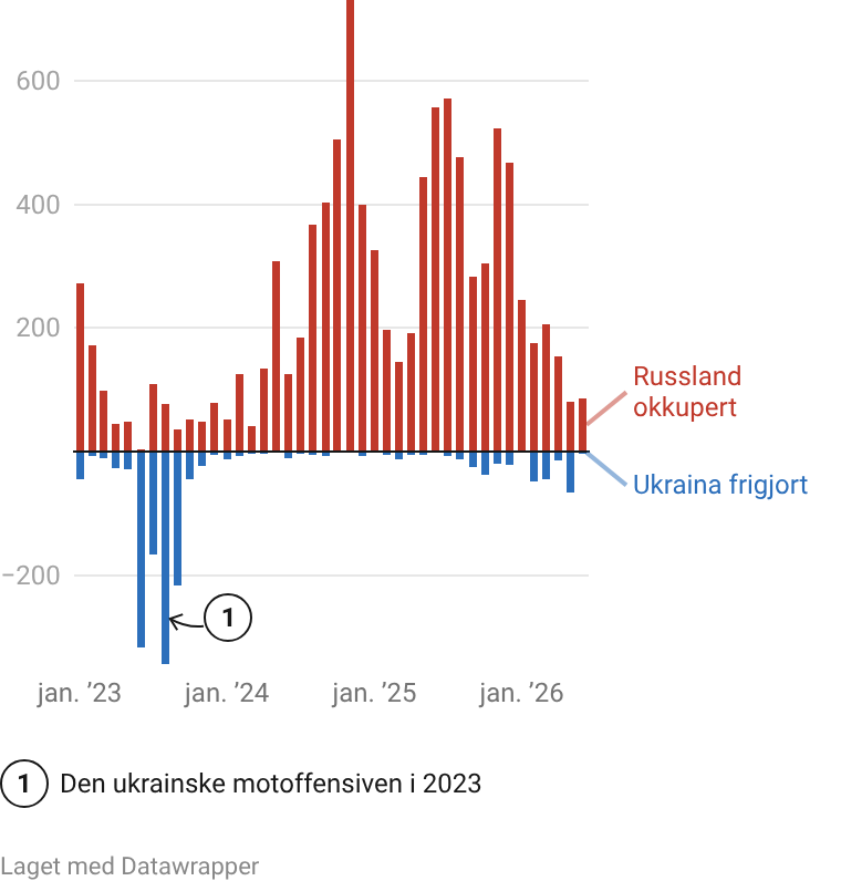 Hvor mange km² erobrer Russland og frigjør Ukraina hver måned