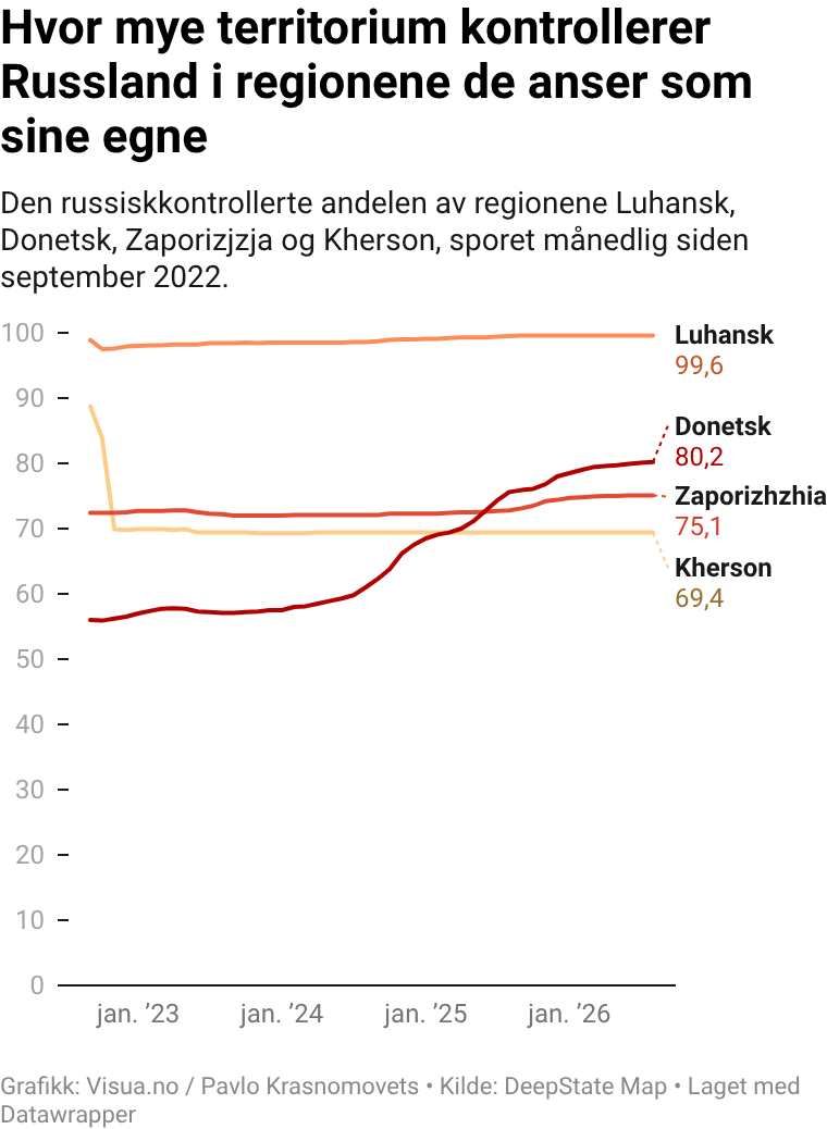 Hvor stor del av territoriet kontrollerer Russland i regionene landet hevder er sine egne