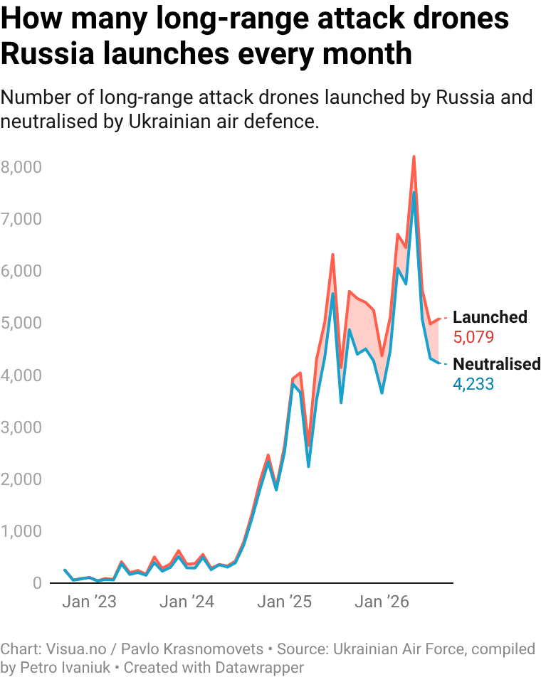 Russia launched almost 4,800 Shahed-type drones in August