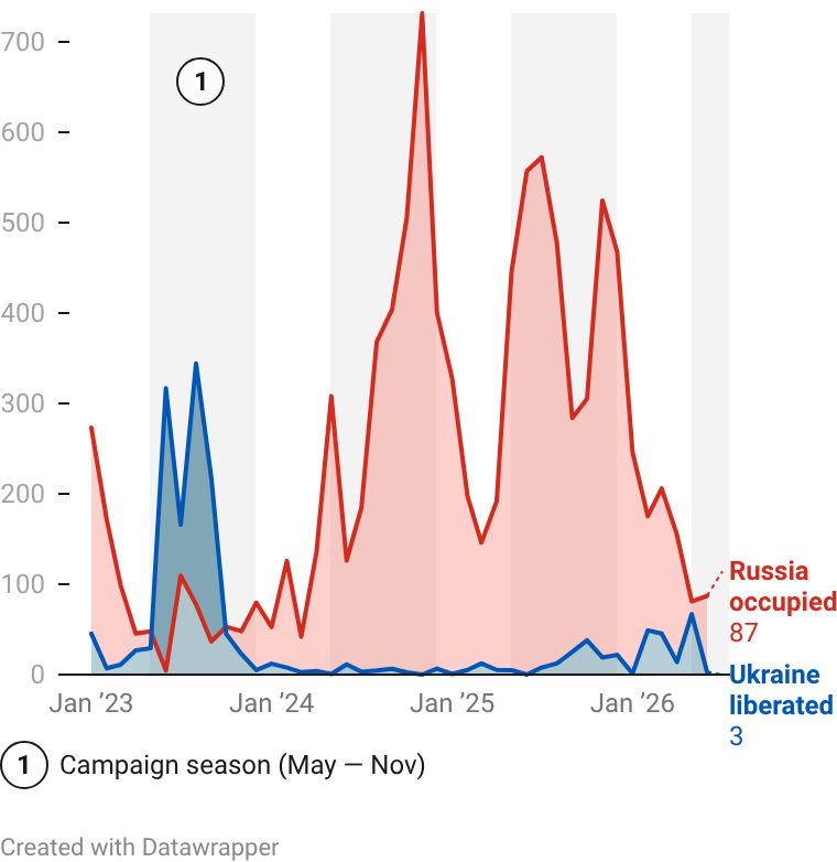 The gap: territory occupied by Russia vs liberated by Ukraine, km²
