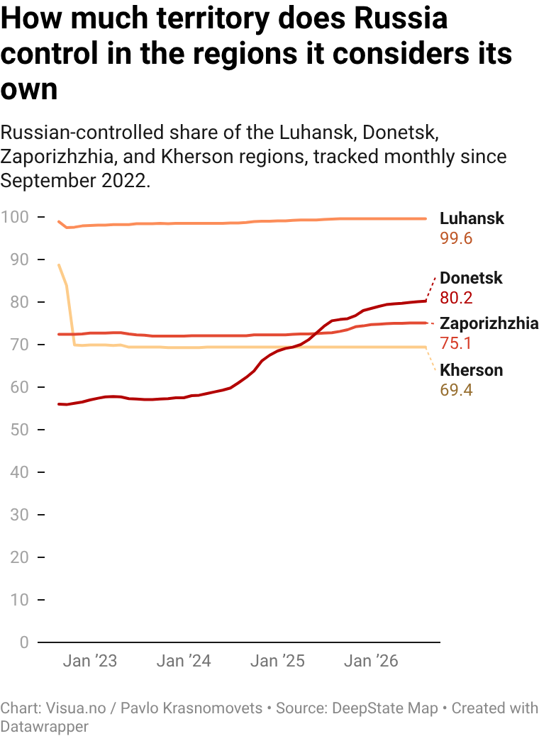 How much territory does Russia control in the regions it considers its own